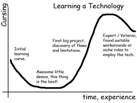 Learning in technology