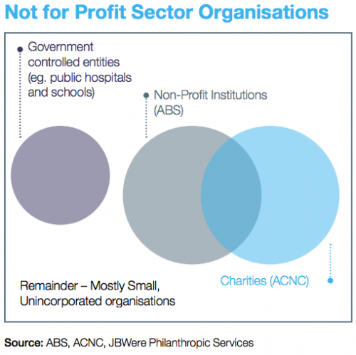 Not for Profit Sector Organisations. Source: ABS, ACNC, JBWere Philanthropic Services