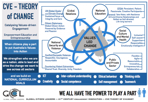 CVE - Theory of Change